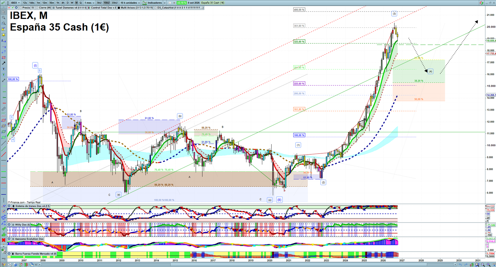 IBEX monthly technical analysis chart with trend structure, support and resistance levels